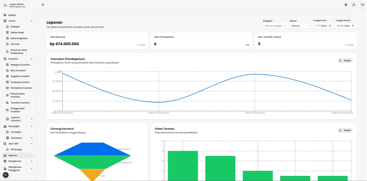 Tangkapan layar dashboard backoffice admin Tawafku